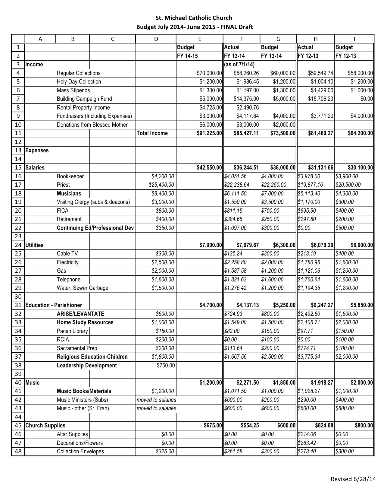 Budget FY14-15