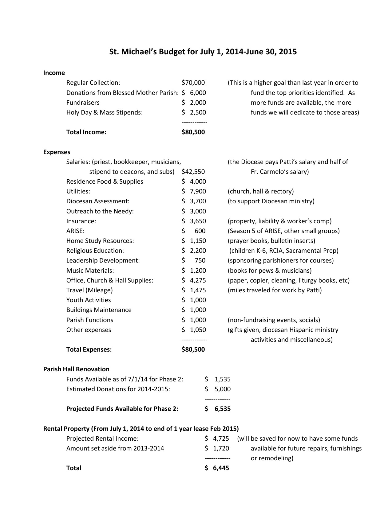 Budget for Parish FY14-15